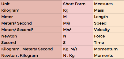 Aannemer breuk Artiest 1.1 -use the following units: kilogram (kg), metre (m), metre/second (m/s),  metre/second2 (m/s2 ), newton (N), second (s), newton per kilogram (N/kg),  kilogram metre/second (kg m/s). – saturnine notes